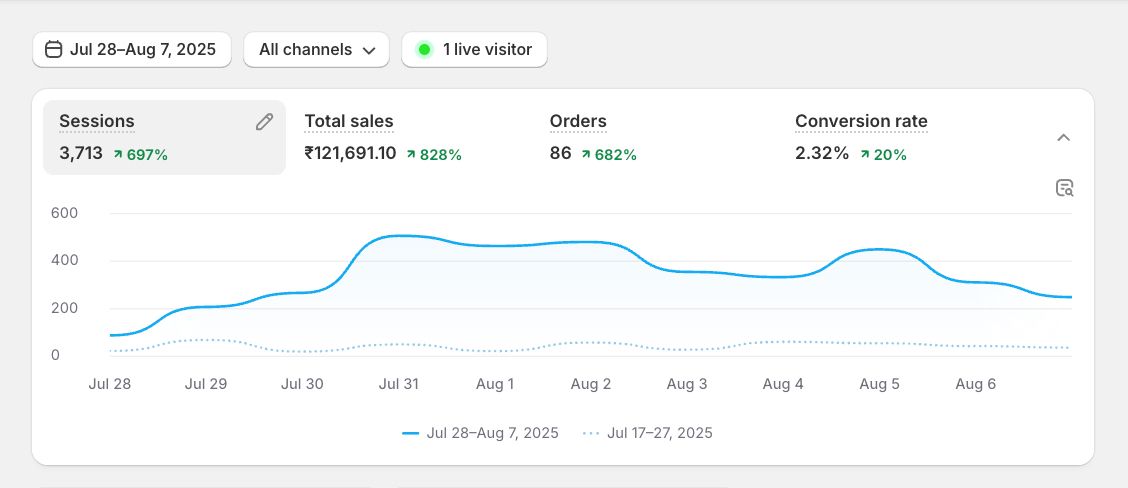 Shopify dashboard showing improved performance metrics from July 28-August 7, 2025, after optimization with significantly higher sessions, sales, and conversion rates