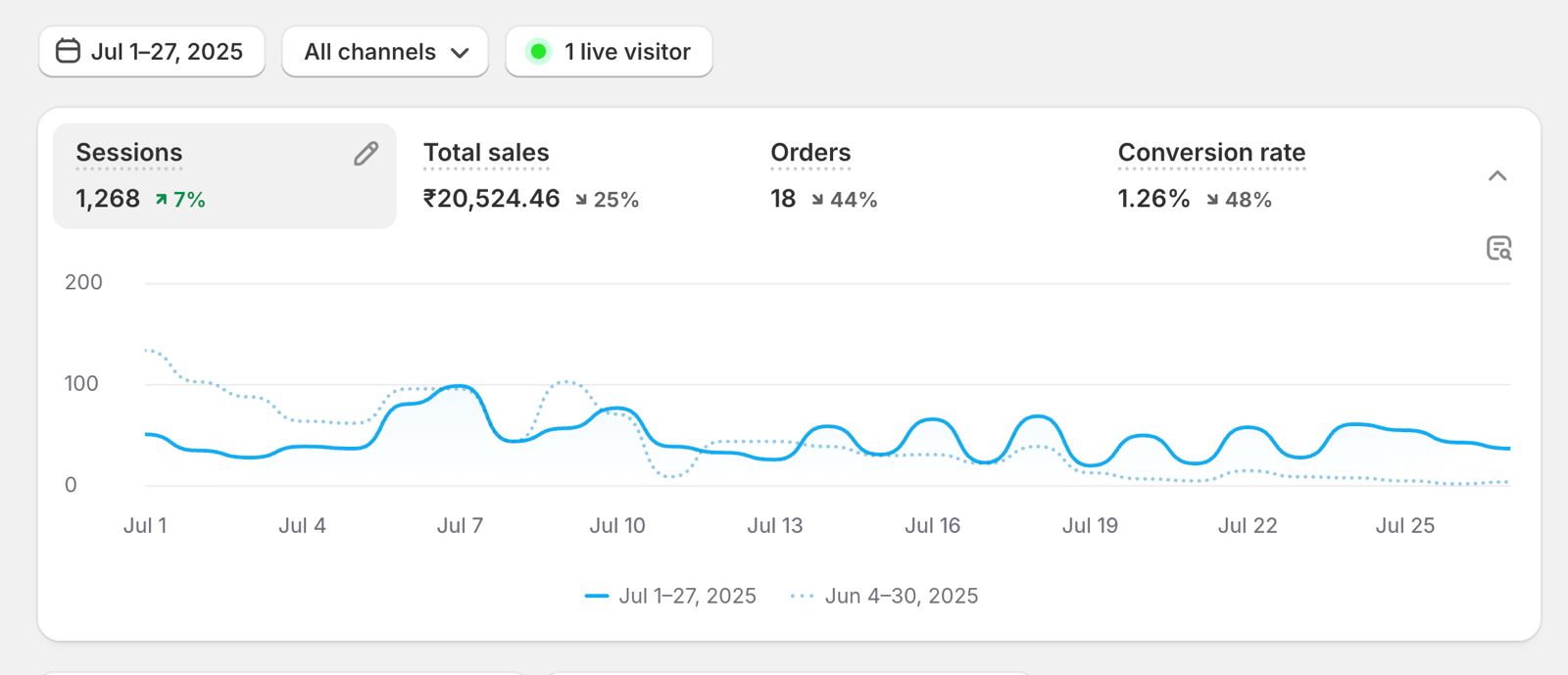 Shopify dashboard showing performance metrics from July 1-27, 2025, before optimization with lower sessions, sales, and conversion rates